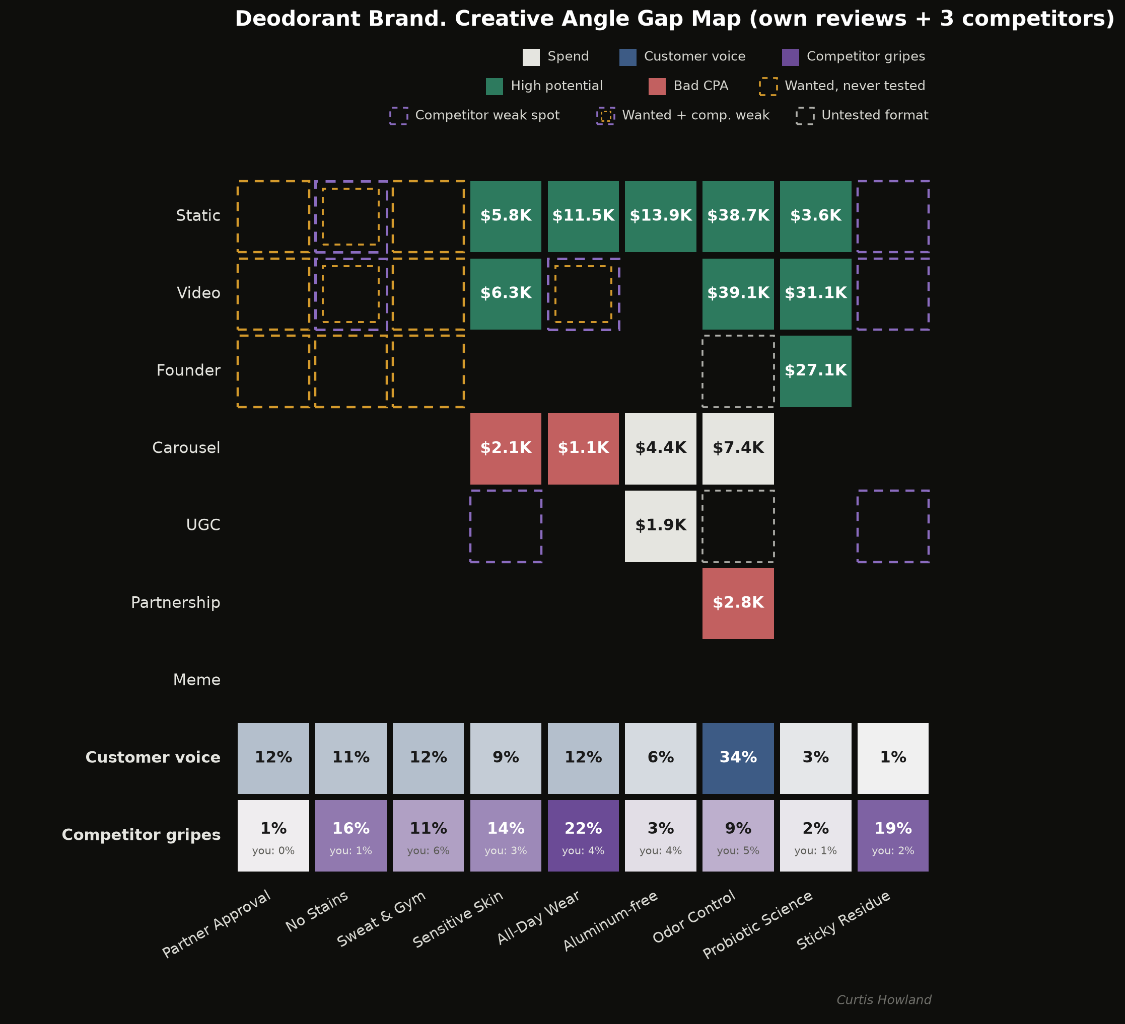 Example heatmap output: deodorant brand, own reviews plus three competitors. 7 ad formats on the Y-axis, 9 customer angles on the X-axis. Cells carry spend amounts colored by performance (green high potential, red bad CPA, grey neutral), or dashed outlines for the gap states: amber for wanted but never tested, violet for a validated competitor weakness, violet with an amber ring for a double gap, light grey for an untested format. Two summary rows underneath: customer voice share per angle, and competitor gripe share with the brand's own rate beneath it for comparison.
